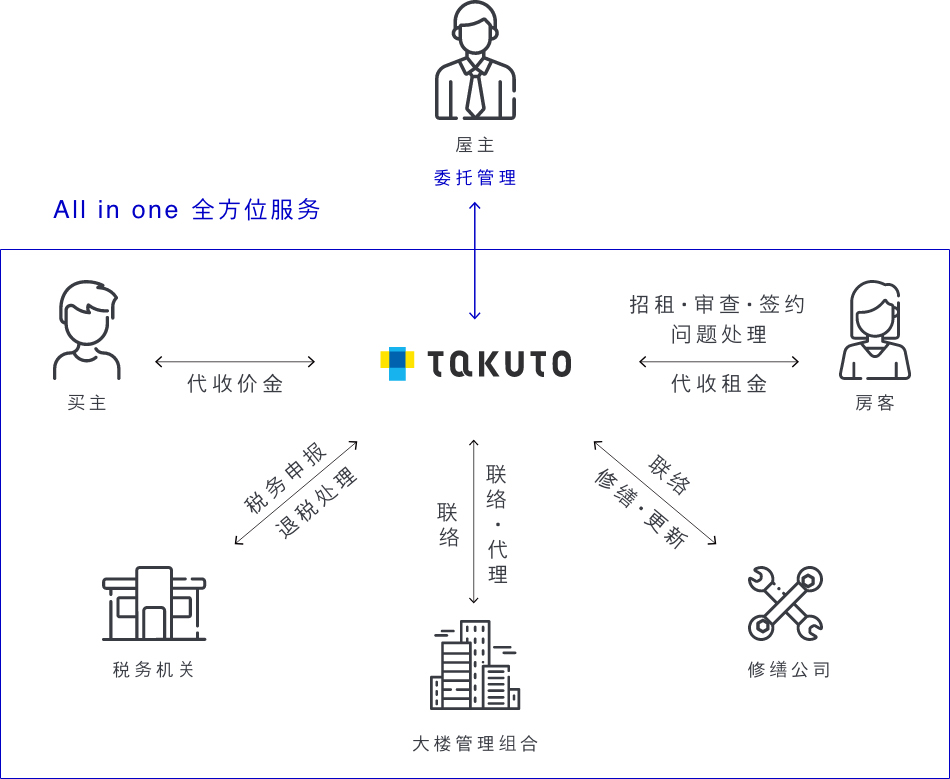 All in one 全方位服務
