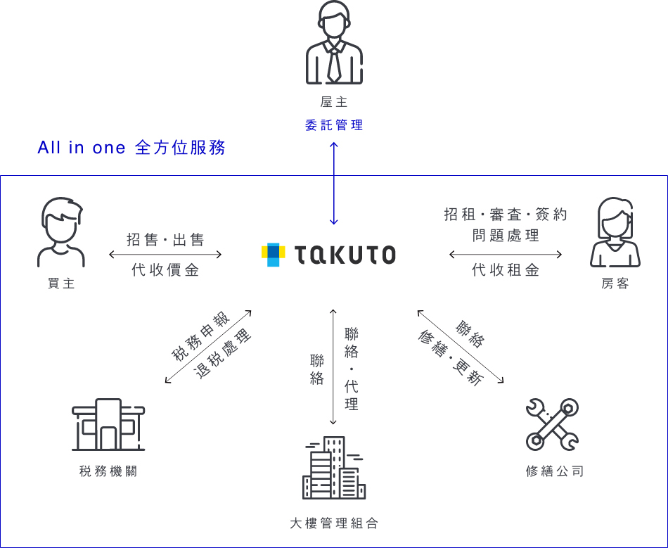 All in one 全方位服務