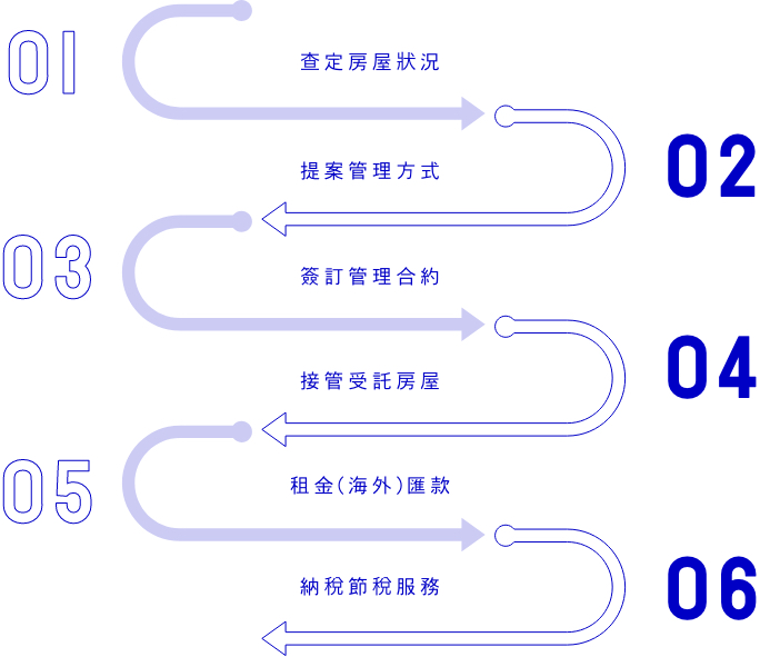 不動產管理流程