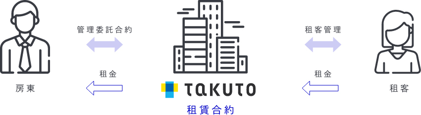 不動產管理流程